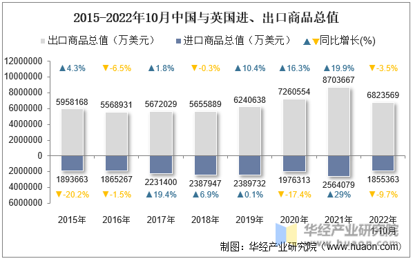 2015-2022年10月中国与英国进、出口商品总值
