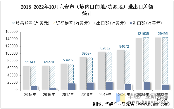 2015-2022年10月六安市（境内目的地/货源地）进出口差额统计