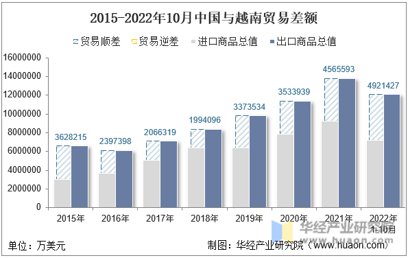 2015-2022年10月中国与越南贸易差额