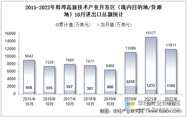 2015-2022年蚌埠高新技术产业开发区（境内目的地/货源地）10月进出口总额统计