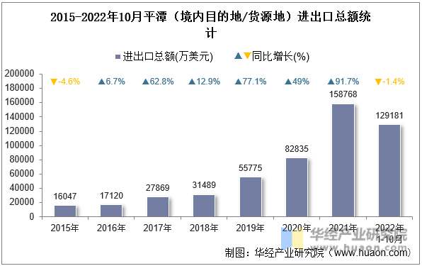 2015-2022年10月平潭（境内目的地/货源地）进出口总额统计