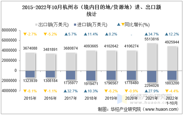 2015-2022年10月杭州市（境内目的地/货源地）进、出口额统计