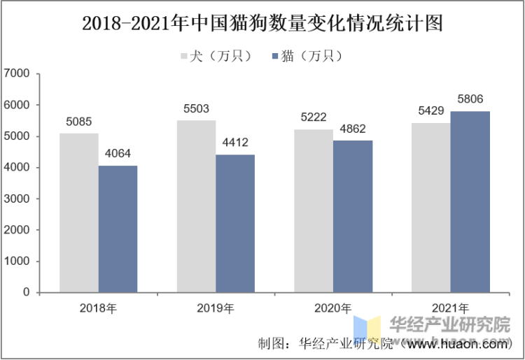 2018-2021年中国猫狗数量变化情况统计图