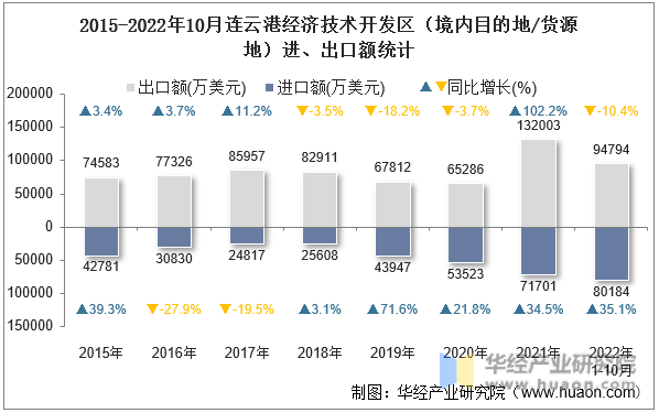 2015-2022年10月连云港经济技术开发区（境内目的地/货源地）进、出口额统计