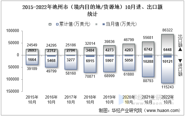 2015-2022年池州市（境内目的地/货源地）10月进、出口额统计