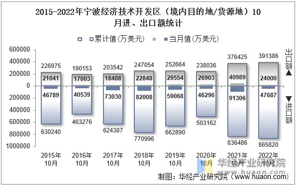 2015-2022年宁波经济技术开发区（境内目的地/货源地）10月进、出口额统计