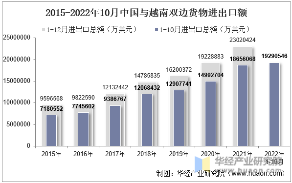 2015-2022年10月中国与越南双边货物进出口额