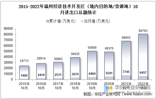 2015-2022年温州经济技术开发区（境内目的地/货源地）10月进出口总额统计