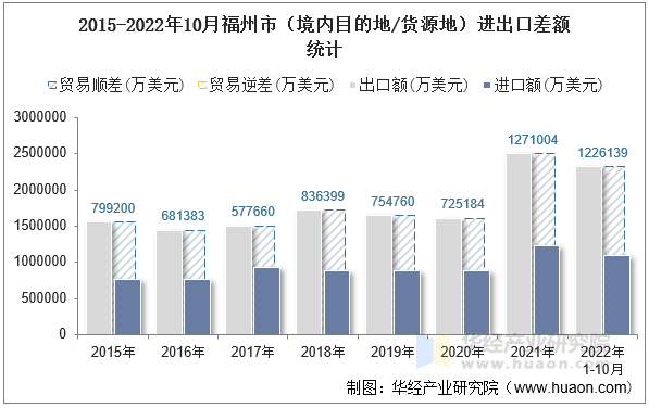 2015-2022年10月福州市（境内目的地/货源地）进出口差额统计