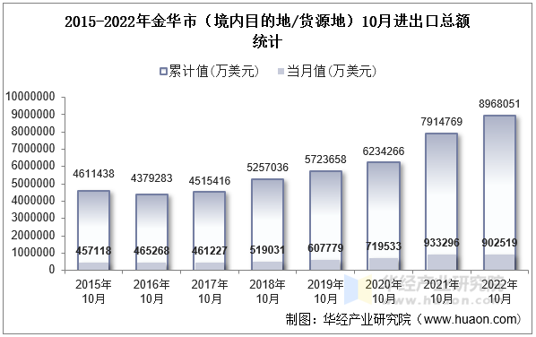 2015-2022年金华市（境内目的地/货源地）10月进出口总额统计