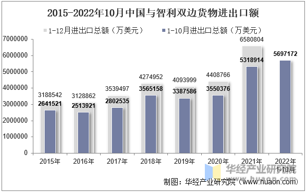 2015-2022年10月中国与智利双边货物进出口额