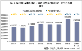 2022年10月杭州市（境内目的地/货源地）进出口总额及进出口差额统计分析