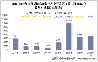 2022年10月益阳高新技术产业开发区（境内目的地/货源地）进出口总额及进出口差额统计分析