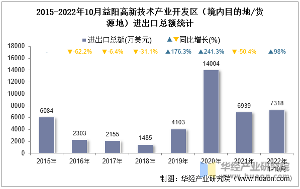 2015-2022年10月益阳高新技术产业开发区（境内目的地/货源地）进出口总额统计