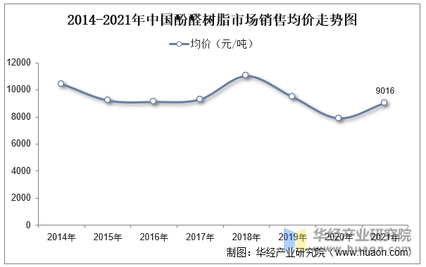 2014-2021年中国酚醛树脂市场销售均价走势图