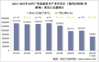 2022年10月广州高新技术产业开发区（境内目的地/货源地）进出口总额及进出口差额统计分析