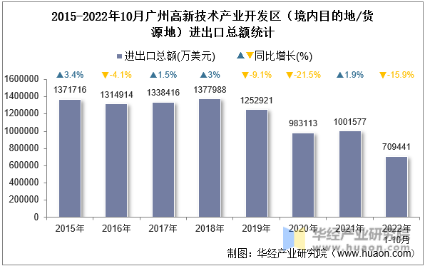 2015-2022年10月广州高新技术产业开发区（境内目的地/货源地）进出口总额统计