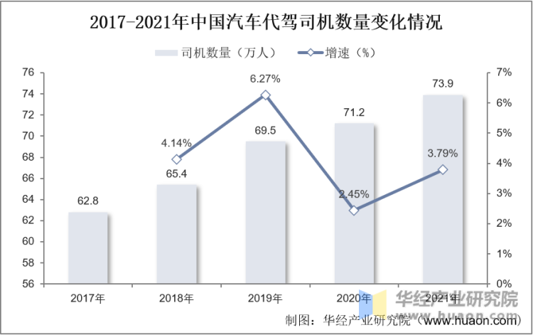 2017-2021年中国汽车代驾司机数量变化情况