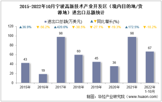 2022年10月宁波高新技术产业开发区（境内目的地/货源地）进出口总额及进出口差额统计分析