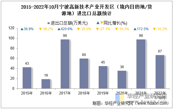 2015-2022年10月宁波高新技术产业开发区（境内目的地/货源地）进出口总额统计