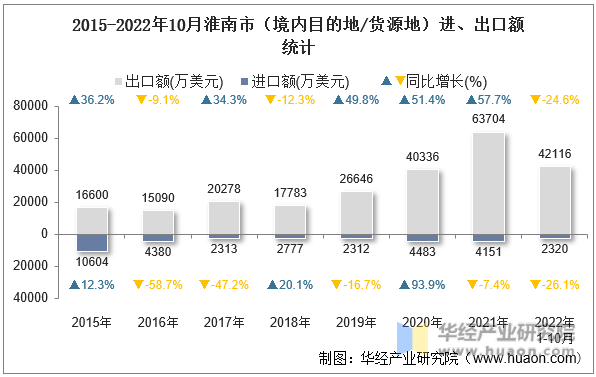 2015-2022年10月淮南市（境内目的地/货源地）进、出口额统计