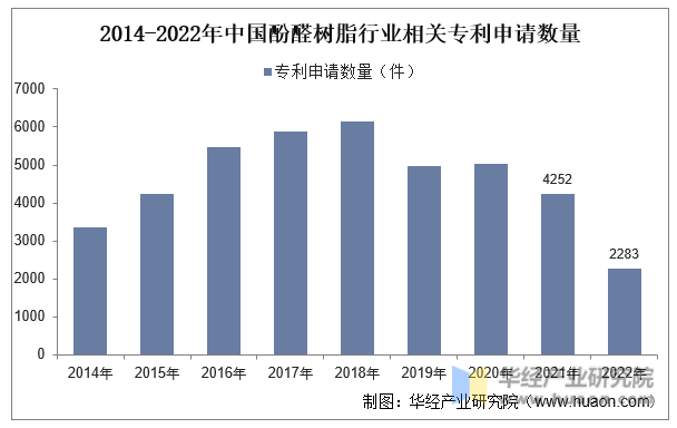 2014-2022年中国酚醛树脂行业相关专利申请数量