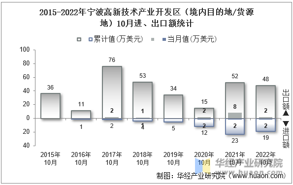 2015-2022年宁波高新技术产业开发区（境内目的地/货源地）10月进、出口额统计