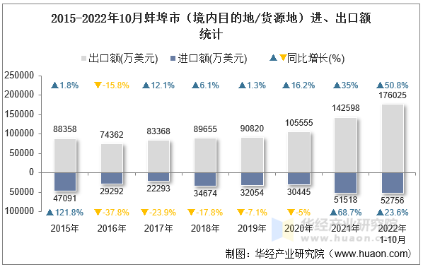 2015-2022年10月蚌埠市（境内目的地/货源地）进、出口额统计