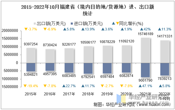 2015-2022年10月福建省（境内目的地/货源地）进、出口额统计