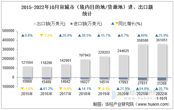 2015-2022年10月宣城市（境内目的地/货源地）进、出口额统计