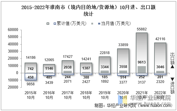 2015-2022年淮南市（境内目的地/货源地）10月进、出口额统计