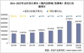 2022年10月连云港市（境内目的地/货源地）进出口总额及进出口差额统计分析