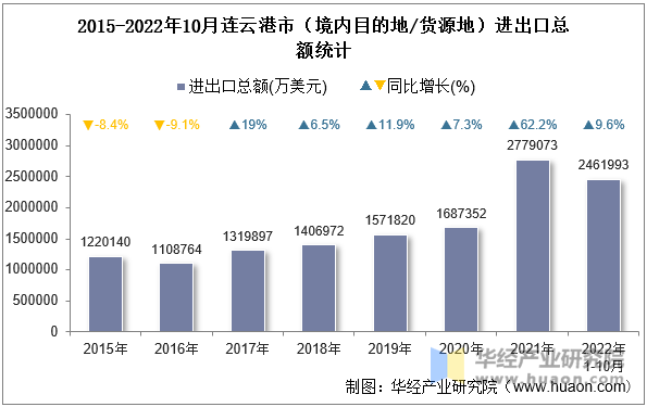 2015-2022年10月连云港市（境内目的地/货源地）进出口总额统计