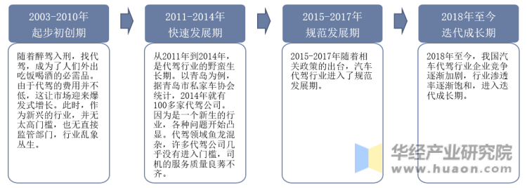 中国代驾行业发展历程示意图