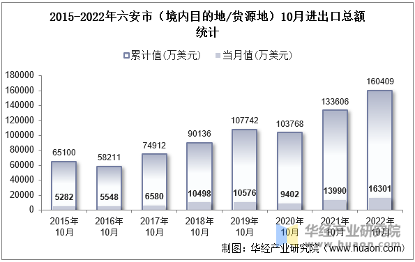 2015-2022年六安市（境内目的地/货源地）10月进出口总额统计