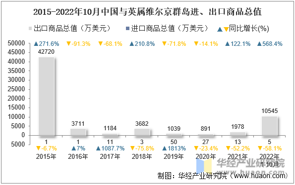 2015-2022年10月中国与英属维尔京群岛进、出口商品总值