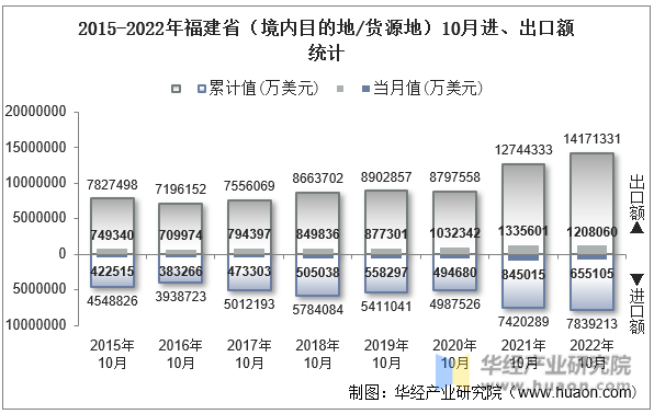 2015-2022年福建省（境内目的地/货源地）10月进、出口额统计