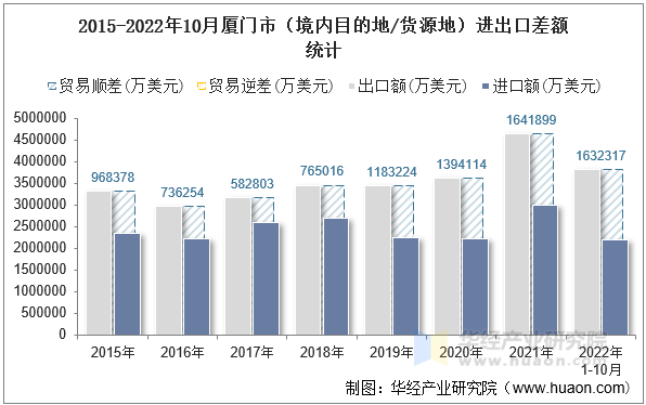 2015-2022年10月厦门市（境内目的地/货源地）进出口差额统计