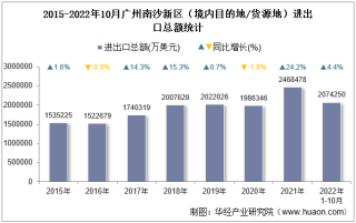 2022年10月广州南沙新区（境内目的地/货源地）进出口总额及进出口差额统计分析