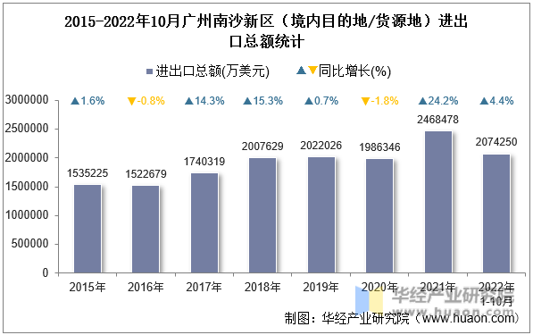 2015-2022年10月广州南沙新区（境内目的地/货源地）进出口总额统计