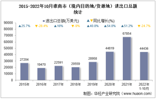 2022年10月淮南市（境内目的地/货源地）进出口总额及进出口差额统计分析