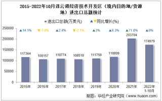 2022年10月连云港经济技术开发区（境内目的地/货源地）进出口总额及进出口差额统计分析