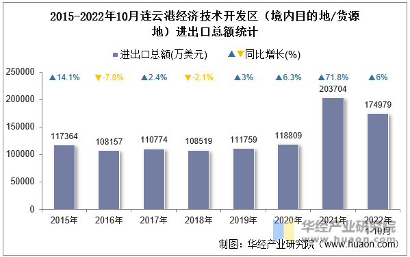 2015-2022年10月连云港经济技术开发区（境内目的地/货源地）进出口总额统计