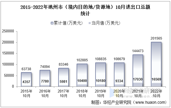 2015-2022年池州市（境内目的地/货源地）10月进出口总额统计