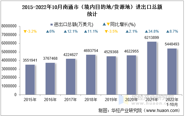 2015-2022年10月南通市（境内目的地/货源地）进出口总额统计