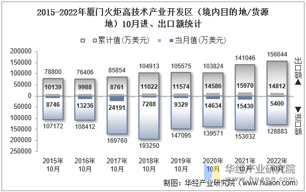 2015-2022年厦门火炬高技术产业开发区（境内目的地/货源地）10月进、出口额统计