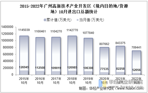 2015-2022年广州高新技术产业开发区（境内目的地/货源地）10月进出口总额统计