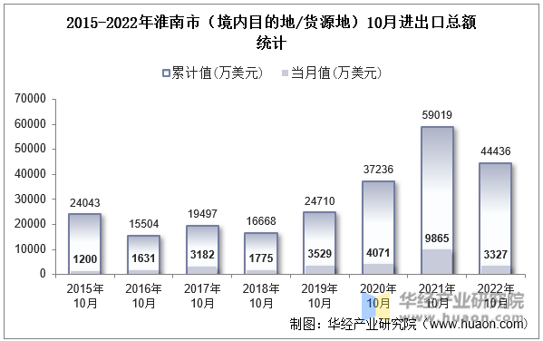 2015-2022年淮南市（境内目的地/货源地）10月进出口总额统计
