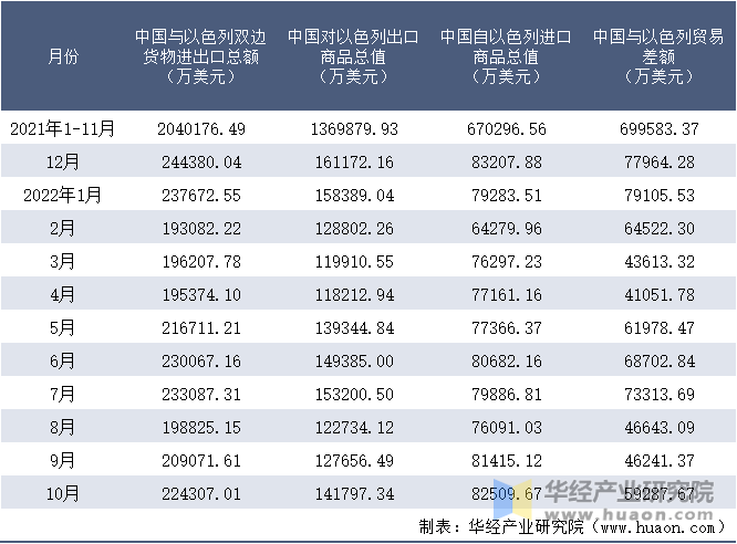 2021-2022年10月中国与以色列双边货物进出口额月度统计表