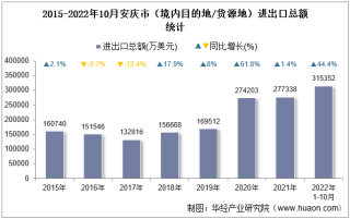 2022年10月安庆市（境内目的地/货源地）进出口总额及进出口差额统计分析